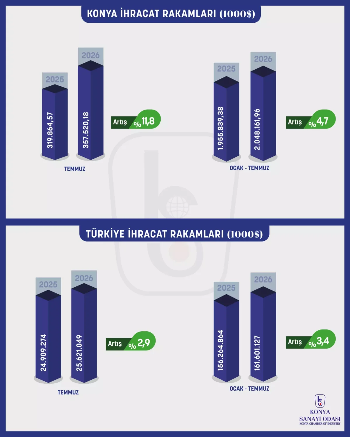Konya Sanayisi Yüksek İhracat Başarısıyla Öne Çıktı