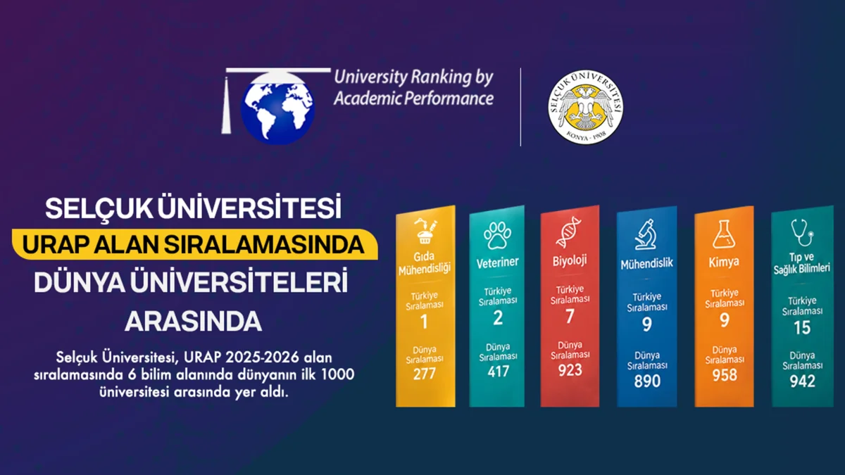 Selçuk Üniversitesi 6 bilim alanında dünyanın en iyileri arasında