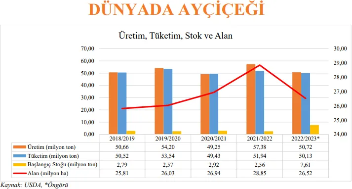 BOŞ YER BIRAKMADIK HER YERİ EKTİK  AMA AYÇİÇEK FİYATINI HALA BİLMİYORUZ !
