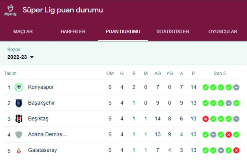 KONYASPOR LİDERLİĞE YÜKSELDİ