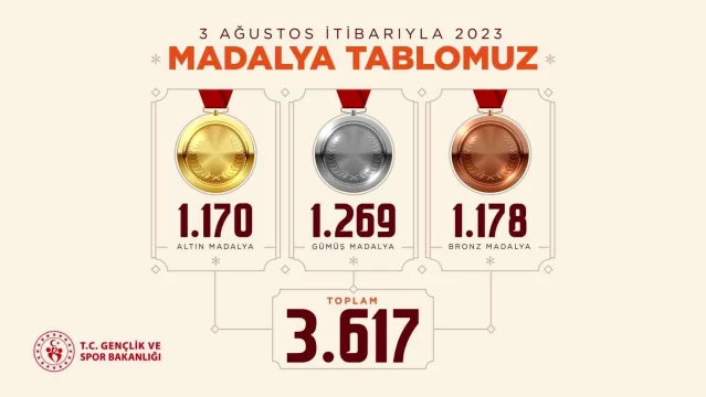 Gençlik ve Spor Bakanı: Milli Sporcular 2023'te 3.617 Madalya Kazandı