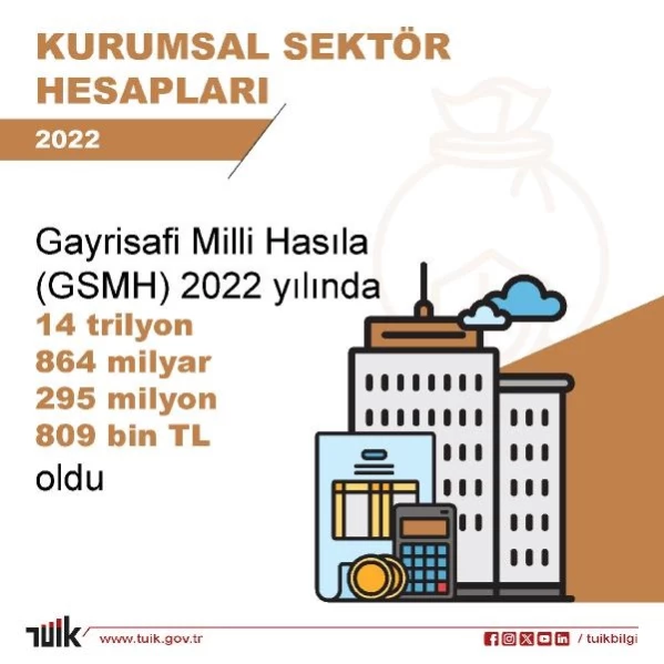 TÜİK: Türkiye'nin Gayrisafi Milli Hasılası 2022'de Yüzde 107,6 Arttı