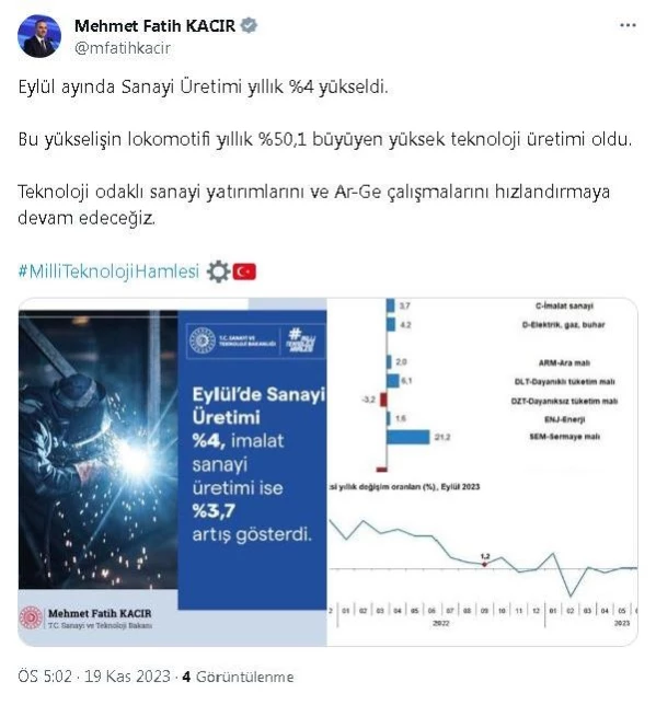 Sanayi Üretimi Eylül Ayında Yüzde 4 Arttı