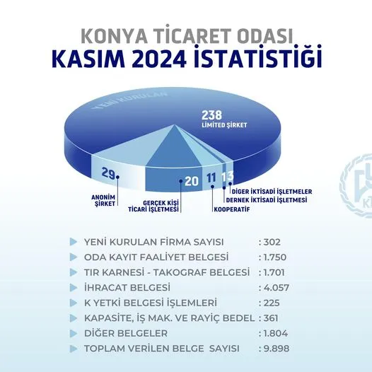 Konya Ticaret Odası Kasım Ayı Faaliyetleri Açıklandı