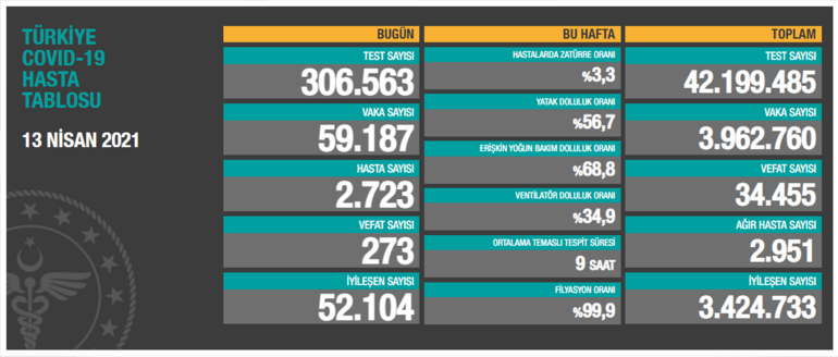 Son dakika: Korkutan koronavirüs tablosu Günlük vaka sayısı 60 bini aştı...