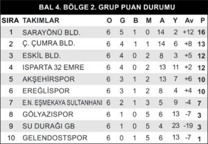 ÇATALHÜYÜK ÇUMRA BELEDİYESPOR, KONYA EREĞLİSPOR’A 2-0 YENİLDİ 3 ÇATALHÜYÜK ÇUMRA BELEDİYESPOR, KONYA EREĞLİSPOR’A 2-0 YENİLDİ