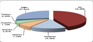 DÜNYA YER FISTIĞI PİYASASI