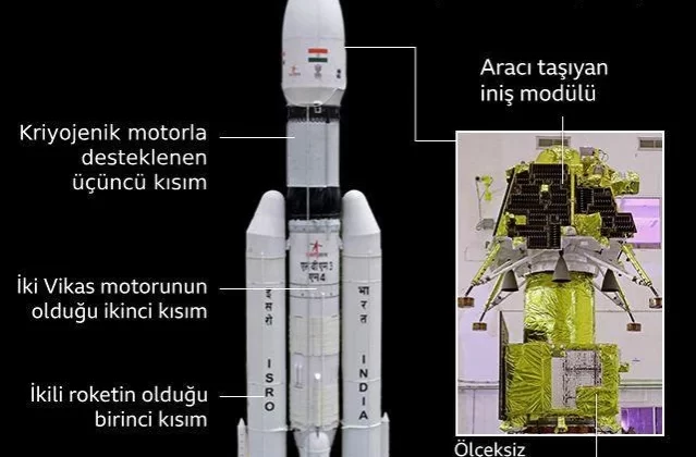 Hindistan, Ay'a inmeyi hedefleyen Chandrayaan-3 misyonuyla tarih yazmaya hazırlanıyor 1 Hindistan, Ay’a inmeyi hedefleyen Chandrayaan-3 misyonuyla tarih yazmaya hazırlanıyor
