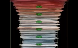 NASA’ya göre Temmuz 2023, kayıtlardaki en sıcak ay oldu