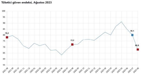 Tüketici Güven Endeksi Ağustosta Yüzde 15,1 Azaldı