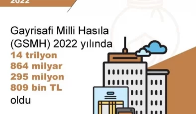 TÜİK: Türkiye’nin Gayrisafi Milli Hasılası 2022’de Yüzde 107,6 Arttı