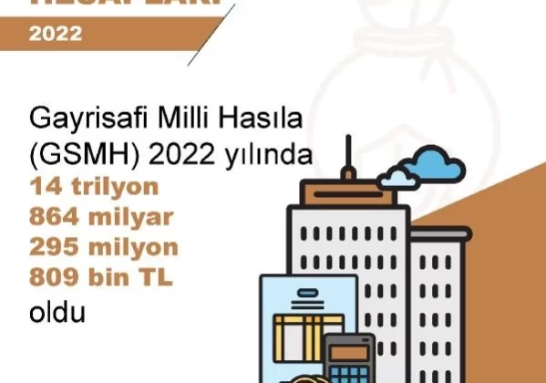 TÜİK: Türkiye’nin Gayrisafi Milli Hasılası 2022’de Yüzde 107,6 Arttı