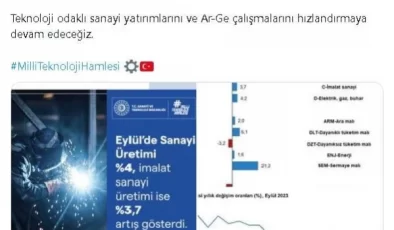 Sanayi Üretimi Eylül Ayında Yüzde 4 Arttı