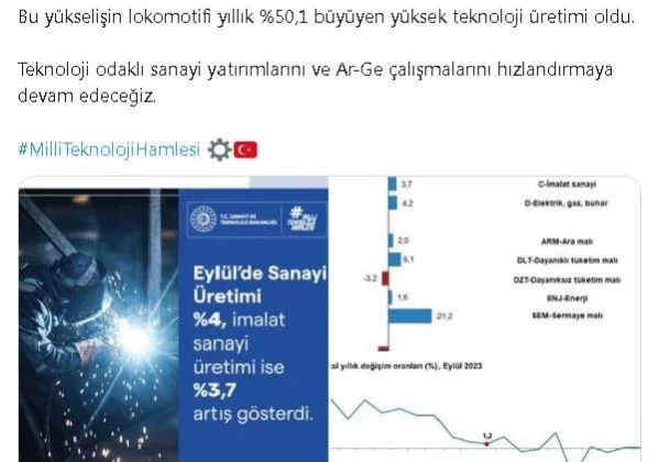 Sanayi Üretimi Eylül Ayında Yüzde 4 Arttı