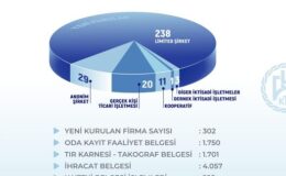 Konya Ticaret Odası Kasım Ayı Faaliyetleri Açıklandı