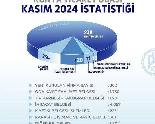 Konya Ticaret Odası Kasım Ayı Faaliyetleri Açıklandı 1 Konya Ticaret Odası Kasım Ayı Faaliyetleri Açıklandı